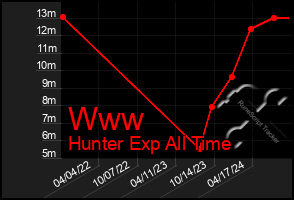 Total Graph of Www