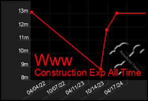 Total Graph of Www