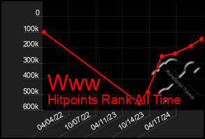 Total Graph of Www