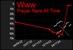 Total Graph of Www