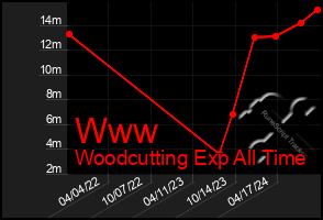 Total Graph of Www