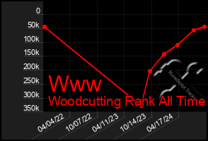 Total Graph of Www