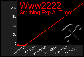 Total Graph of Www2222