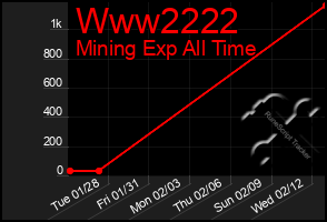 Total Graph of Www2222