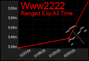 Total Graph of Www2222