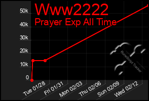 Total Graph of Www2222