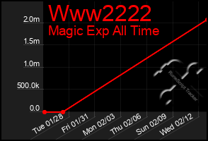 Total Graph of Www2222