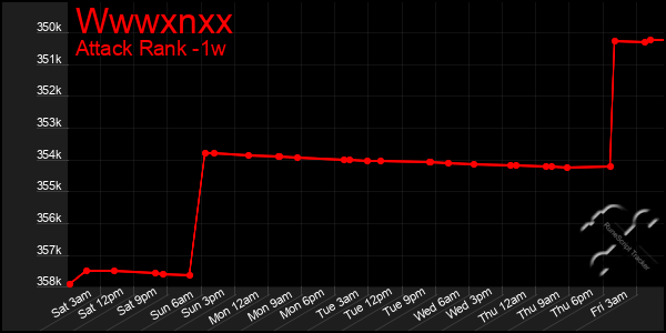 Last 7 Days Graph of Wwwxnxx