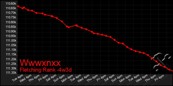 Last 31 Days Graph of Wwwxnxx