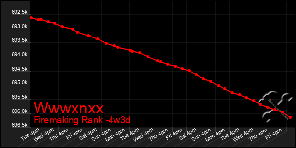 Last 31 Days Graph of Wwwxnxx