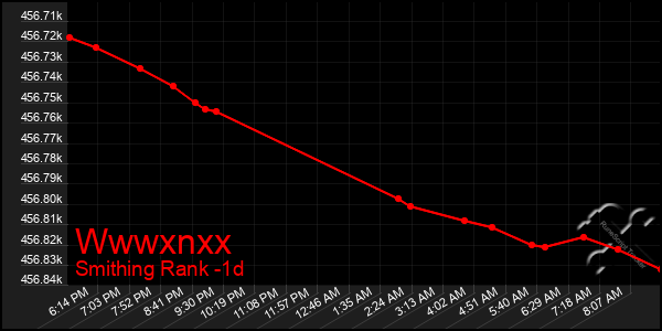 Last 24 Hours Graph of Wwwxnxx