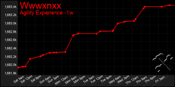 Last 7 Days Graph of Wwwxnxx