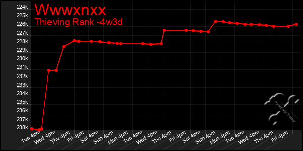 Last 31 Days Graph of Wwwxnxx