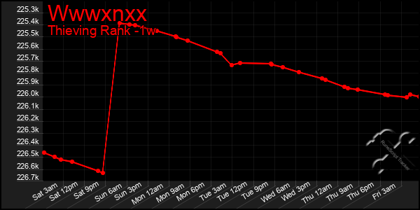 Last 7 Days Graph of Wwwxnxx