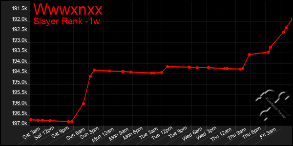 Last 7 Days Graph of Wwwxnxx