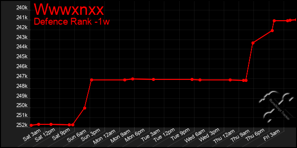 Last 7 Days Graph of Wwwxnxx