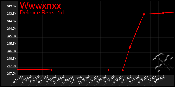 Last 24 Hours Graph of Wwwxnxx