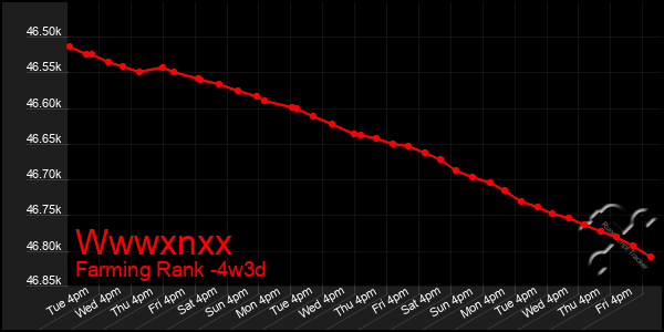 Last 31 Days Graph of Wwwxnxx