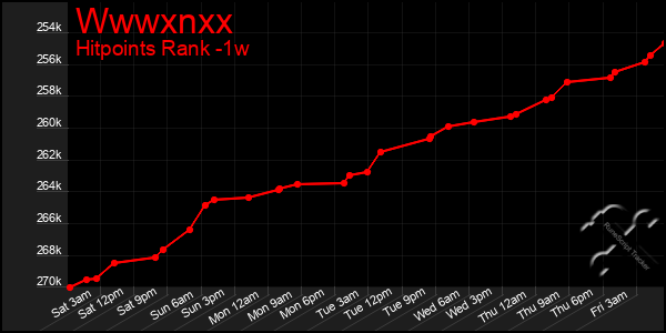 Last 7 Days Graph of Wwwxnxx