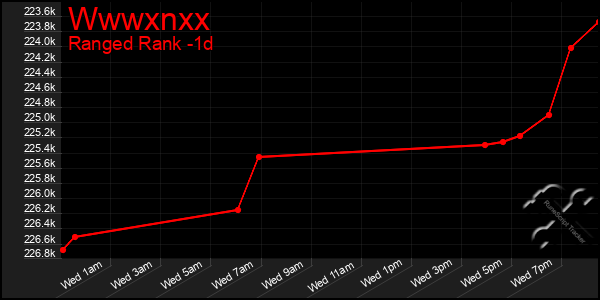 Last 24 Hours Graph of Wwwxnxx