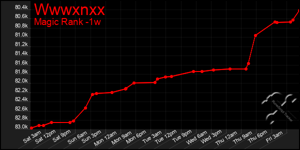 Last 7 Days Graph of Wwwxnxx