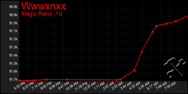 Last 24 Hours Graph of Wwwxnxx