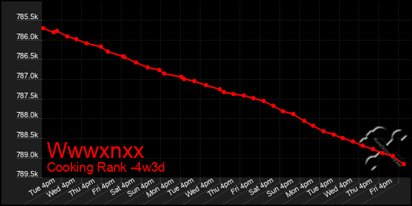 Last 31 Days Graph of Wwwxnxx