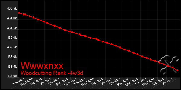 Last 31 Days Graph of Wwwxnxx