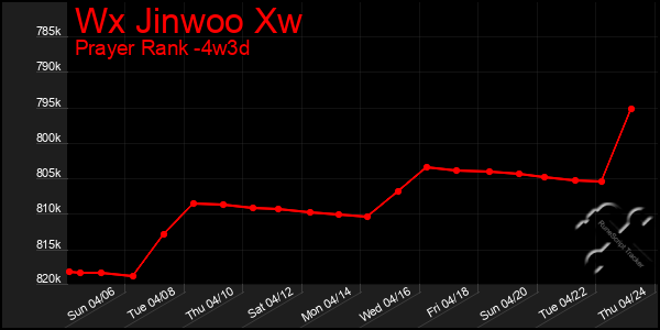 Last 31 Days Graph of Wx Jinwoo Xw