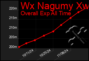 Total Graph of Wx Nagumy Xw