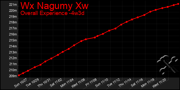 Last 31 Days Graph of Wx Nagumy Xw