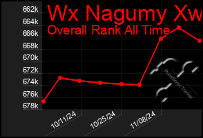 Total Graph of Wx Nagumy Xw