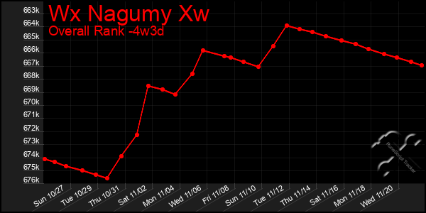 Last 31 Days Graph of Wx Nagumy Xw