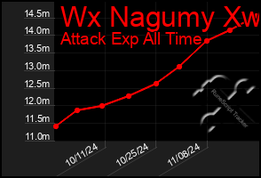 Total Graph of Wx Nagumy Xw