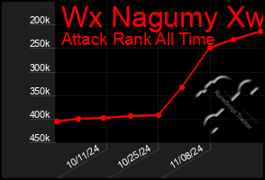 Total Graph of Wx Nagumy Xw