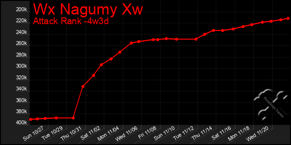 Last 31 Days Graph of Wx Nagumy Xw