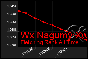 Total Graph of Wx Nagumy Xw