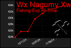 Total Graph of Wx Nagumy Xw