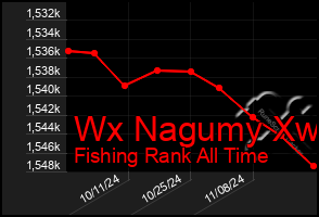 Total Graph of Wx Nagumy Xw