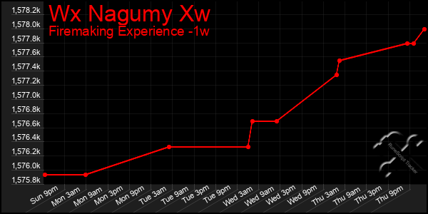 Last 7 Days Graph of Wx Nagumy Xw