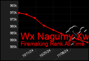 Total Graph of Wx Nagumy Xw