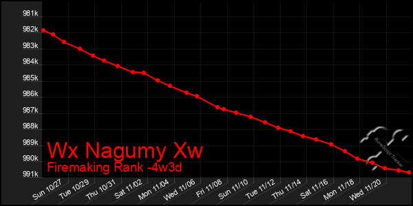 Last 31 Days Graph of Wx Nagumy Xw