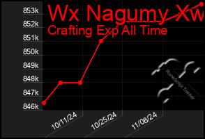 Total Graph of Wx Nagumy Xw