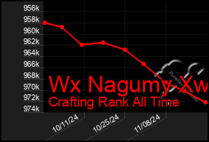 Total Graph of Wx Nagumy Xw