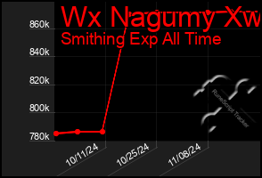 Total Graph of Wx Nagumy Xw