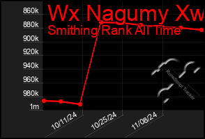 Total Graph of Wx Nagumy Xw