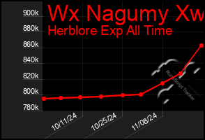 Total Graph of Wx Nagumy Xw