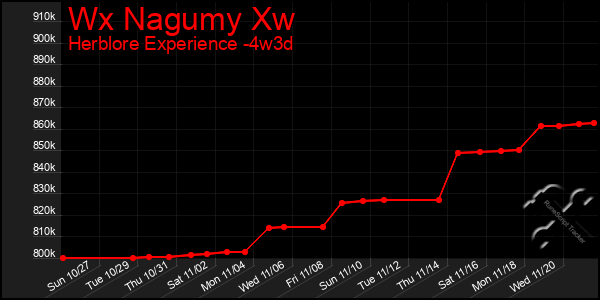 Last 31 Days Graph of Wx Nagumy Xw