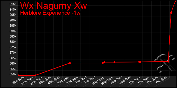 Last 7 Days Graph of Wx Nagumy Xw