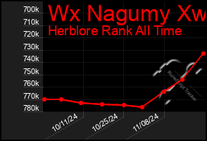 Total Graph of Wx Nagumy Xw